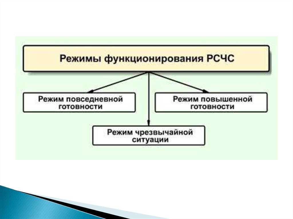 Режим повышенной готовности рсчс