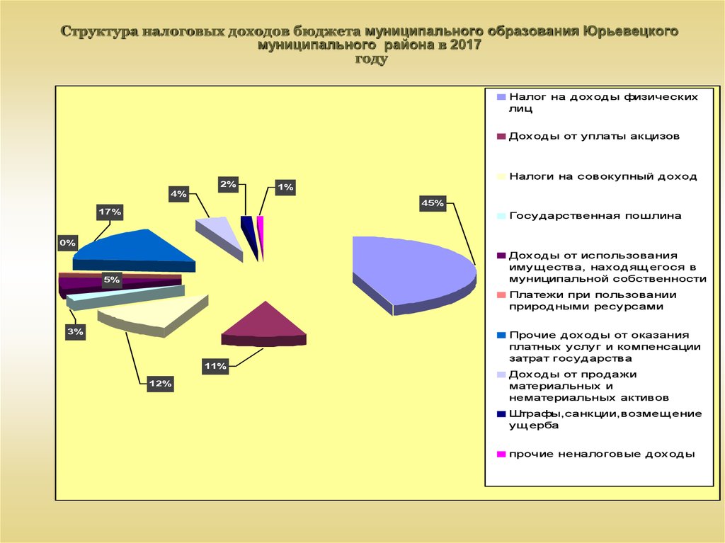 Учет налоговых поступлений