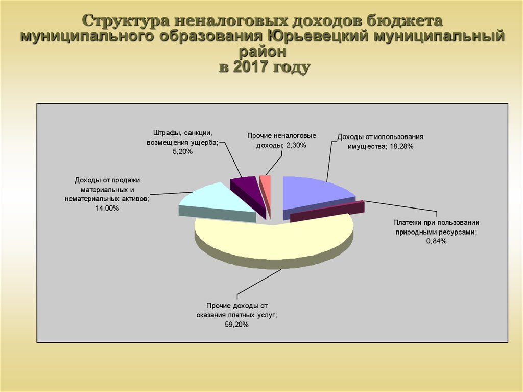 Структура неналоговых доходов бюджета муниципального образования Юрьевецкий муниципальный район в 2017 году