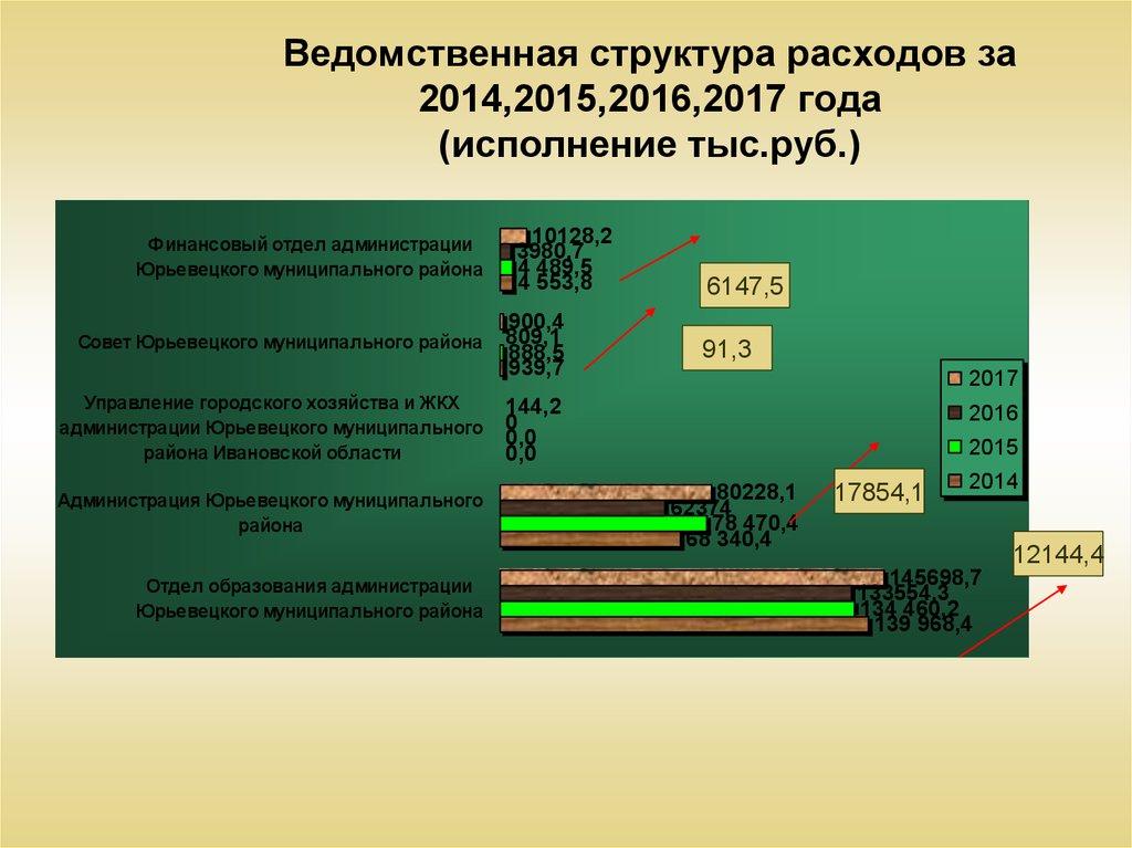 Ведомственная структура расходов за 2014,2015,2016,2017 года (исполнение тыс.руб.)