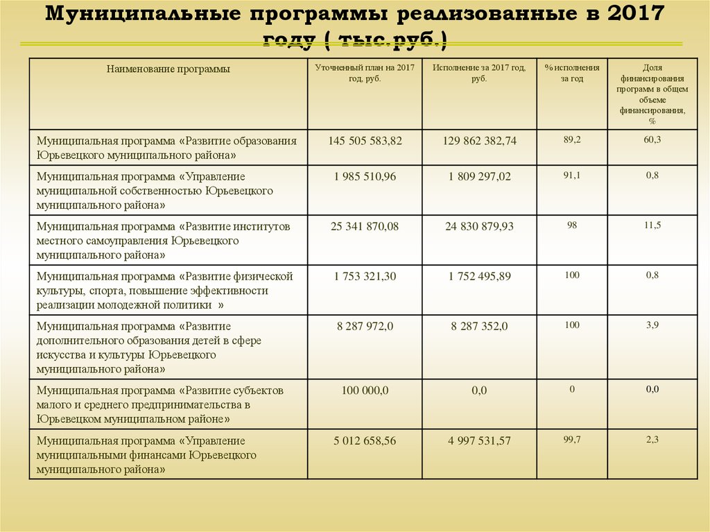 Муниципальные программы реализованные в 2017 году ( тыс.руб.)
