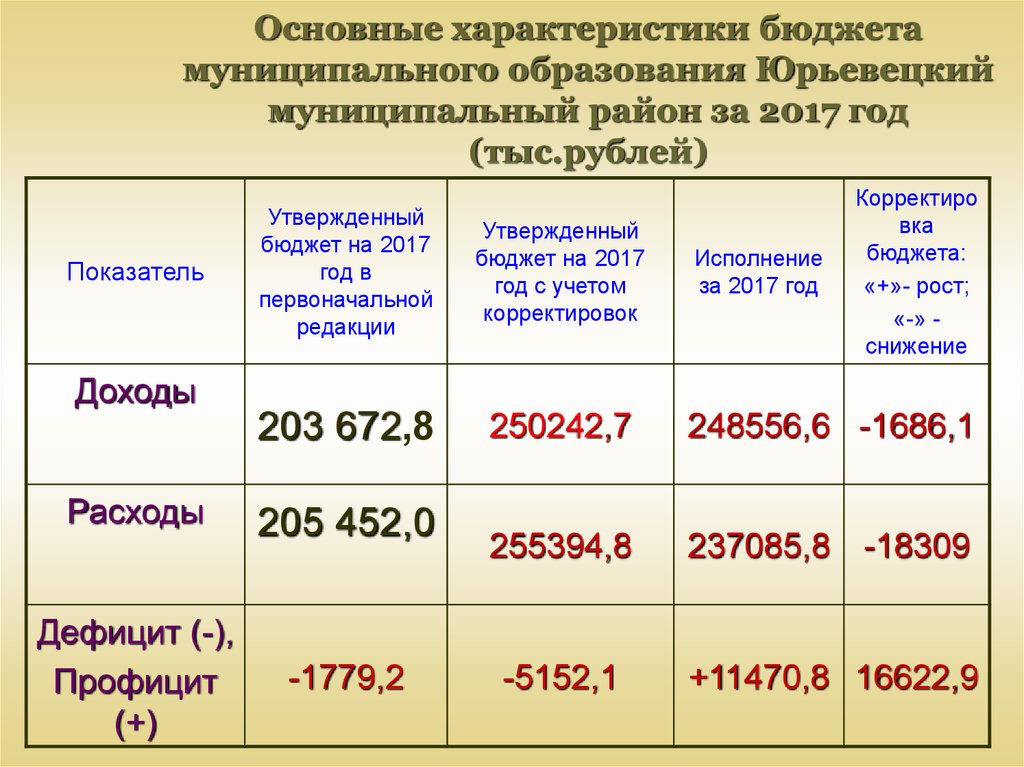 Основные характеристики бюджета муниципального образования Юрьевецкий муниципальный район за 2017 год (тыс.рублей)
