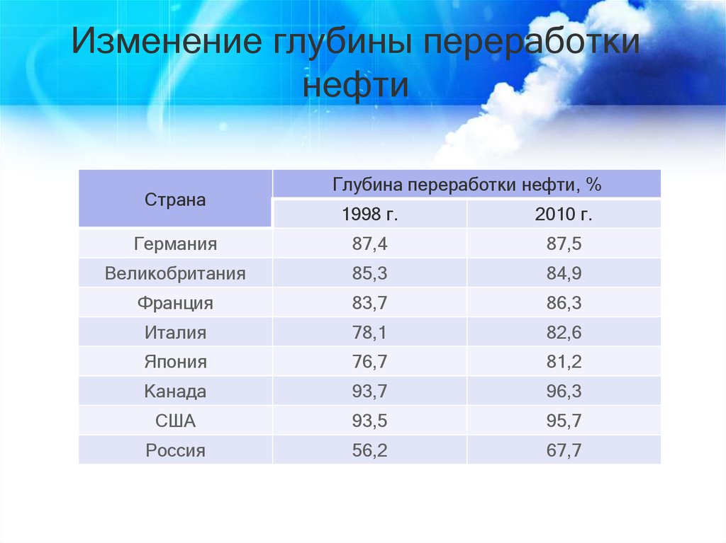 Глубина измениться. Глубина переработки нефти. Глубина переработки нефти 2020. Переработка нефти в мире. Нефтепереработка по странам.