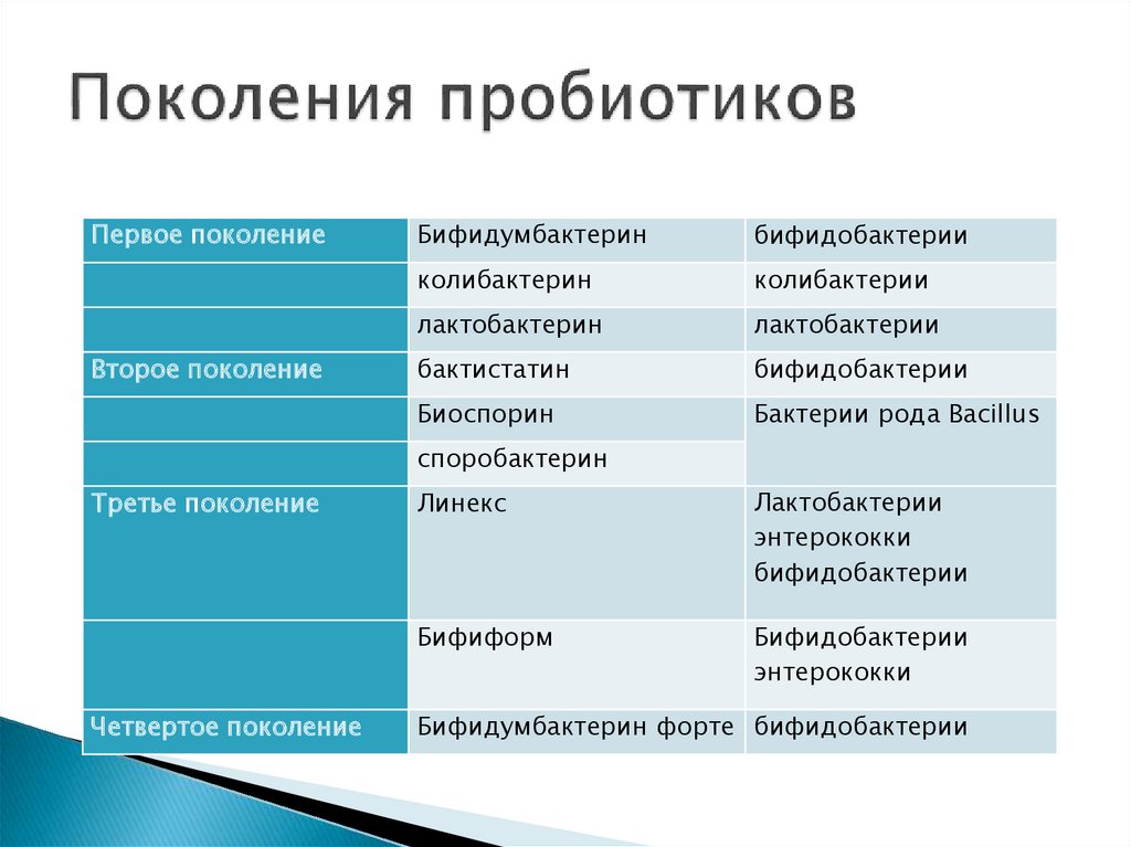 Про-, пре- и синбиотики - презентация онлайн
