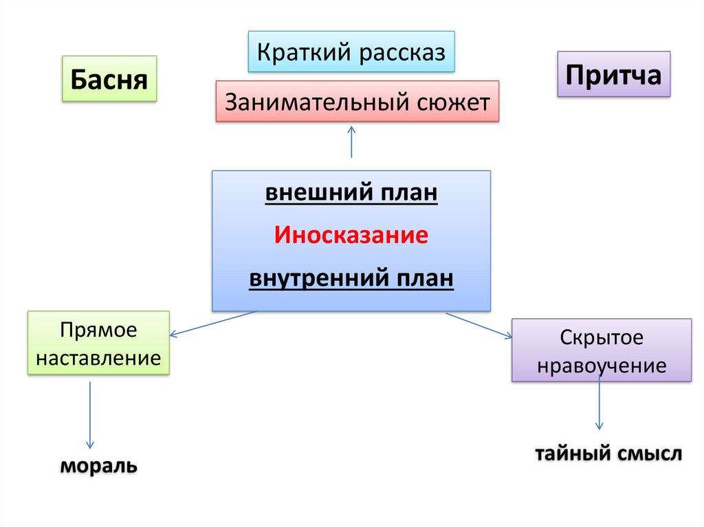 Язык художественной литературы притча 7 класс родной язык презентация