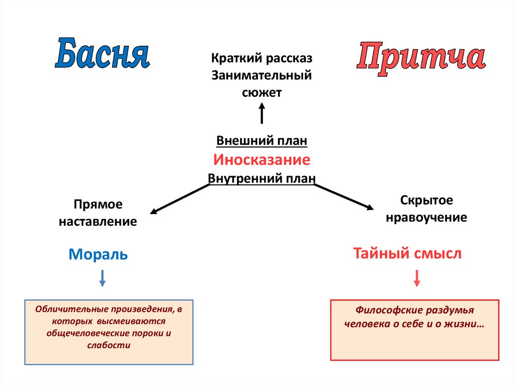 Язык художественной литературы притча 7 класс презентация