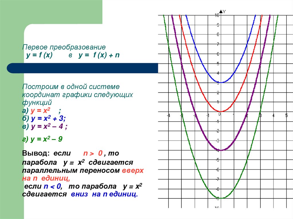График f. Преобразование Графика функции y=x^2 -3. Преобразование Графика функции y=x^2. Преобразование Графика функций y=1x+3. Преобразование Графика y = 2x.