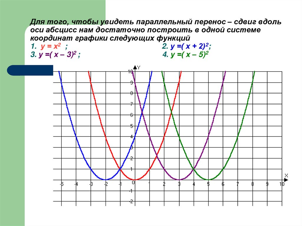 При каком значении график функции параллельны. Параллельный перенос вдоль оси абсцисс. Сдвиг вдоль оси абсцисс. Параллельный перенос Графика вдоль оси абсцисс. Части Графика функции.