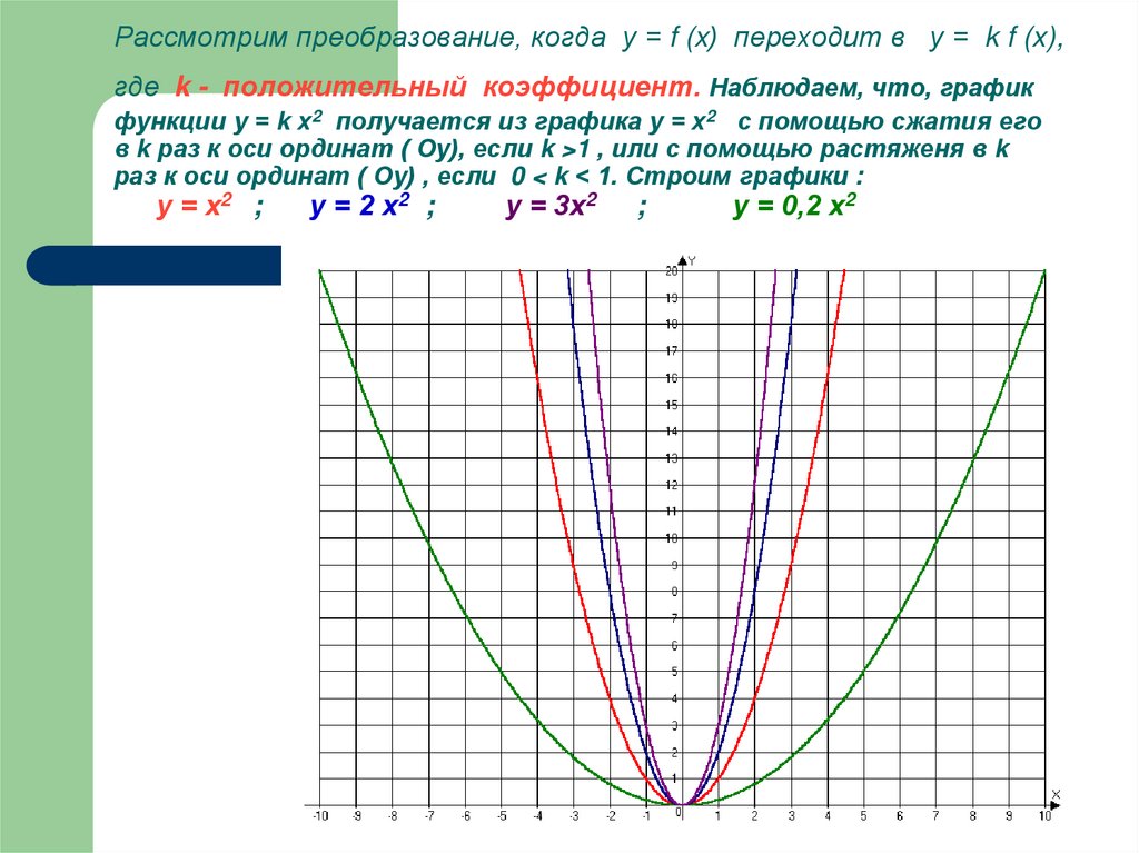 График функции у 11 3. Преобразование Графика функции y=x^2. Преобразование Графика функции y=x^2 -3. Коэффициент преобразования график. Положительный график функции.