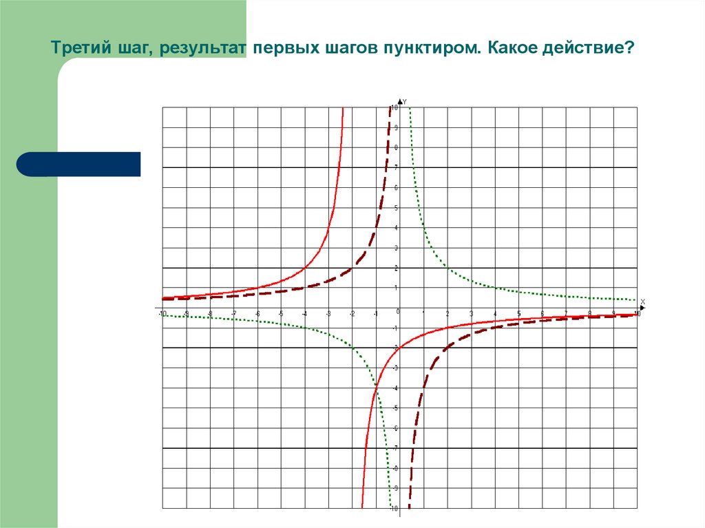 График функции рисунок. Шаг на графиках функций. График функции с пунктиром. Что такое шаг в графике функции. График функции втянутый выгнутый.