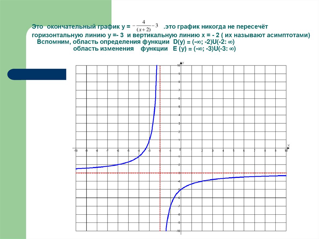 Гто графика. Части Графика функции. Рисунки с помощью графиков функций. Преобразование графиков функций. График функции вертикальная линия.