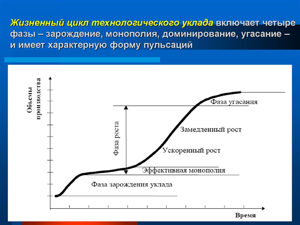 Жизненный уклад. Фазы развития технологического уклада. Фазы развития технологического уклада на Кривой его жизненного цикла. Циклы и фазы технологического уклада. Фазы жизненного цикла технологического уклада.