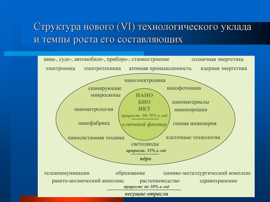 Новый структура. Структура технологического уклада. Ядро технологического уклада. Элементы структуры технологического уклада. Ключевые факторы технологических УКЛАДОВ.