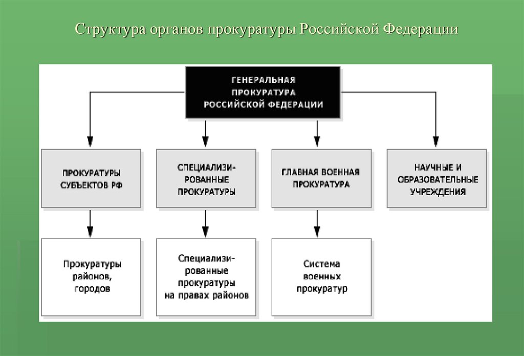 Схема системы прокуратуры