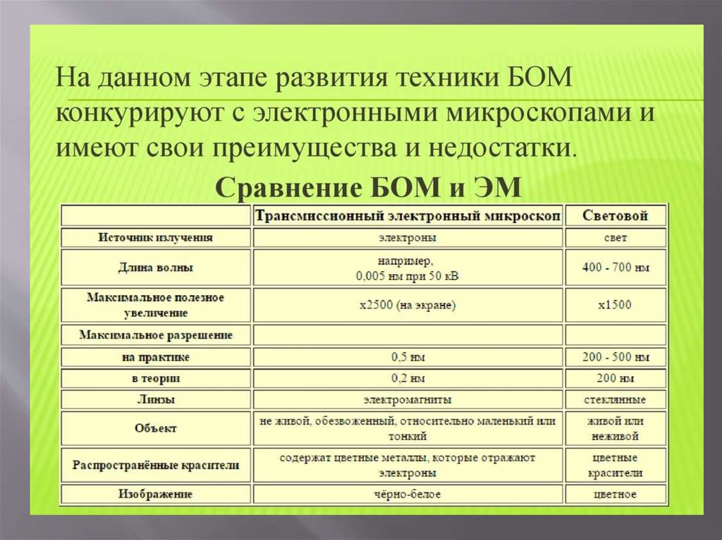 На данном этапе. Сравнение световой и электронной микроскопии таблица. Сравнение оптического и электронного микроскопа. Световой и электронный микроскоп сравнительная таблица. Сравнение световой и электронной микроскопии.