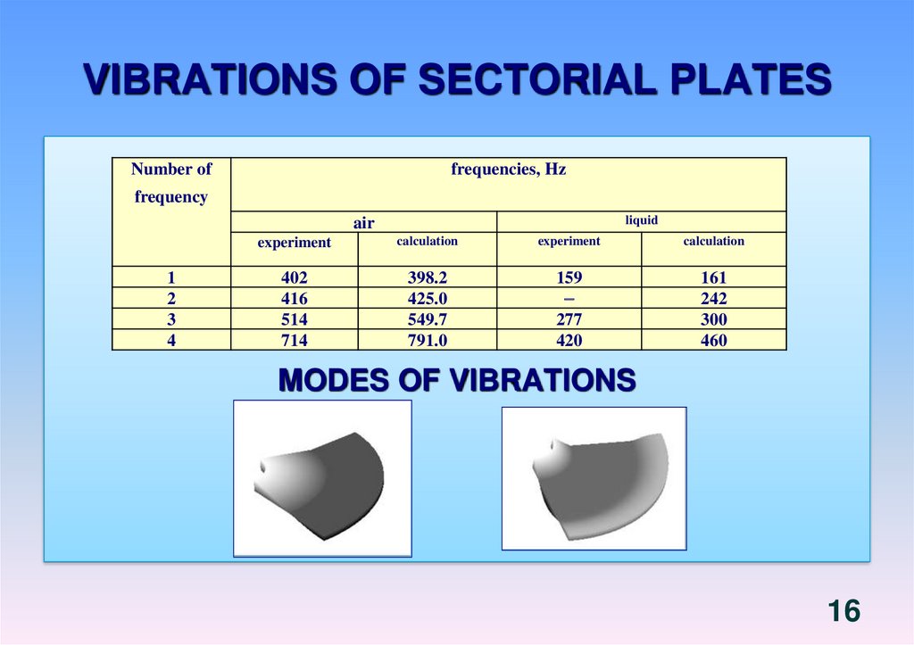 VIBRATIONS OF SECTORIAL PLATES