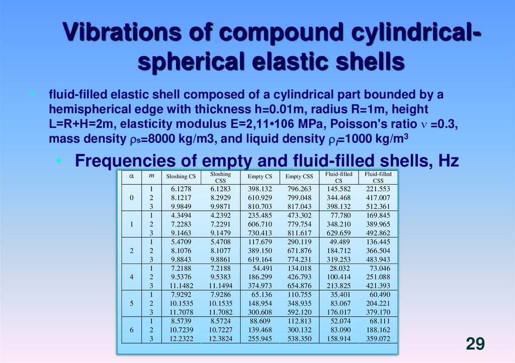 Vibrations of compound cylindrical-spherical elastic shells
