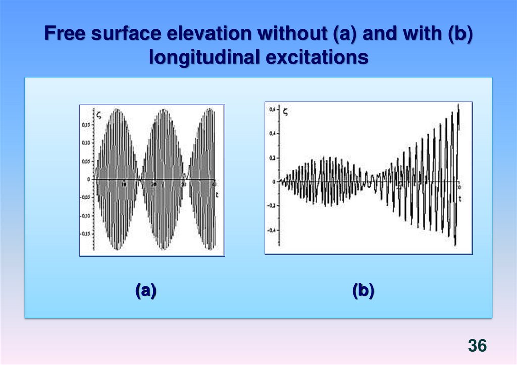 Free surface elevation without (a) and with (b) longitudinal excitations