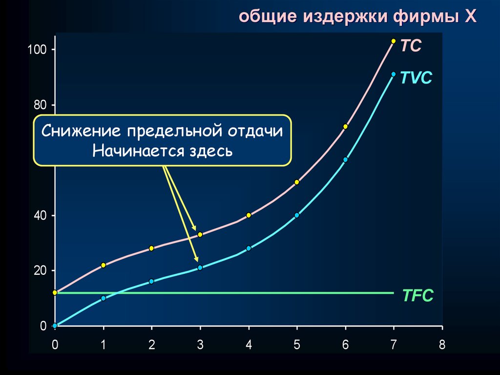 Предельное уменьшение 11 букв. Общие издержки короткого периода. Затраты фирмы в коротком периоде. Издержки фирмы в коротком периоде. Снижение предельной скорости.