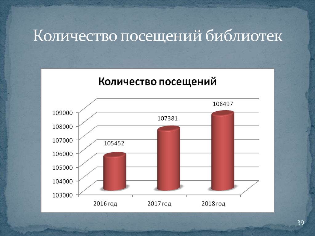 Число посещений библиотеки