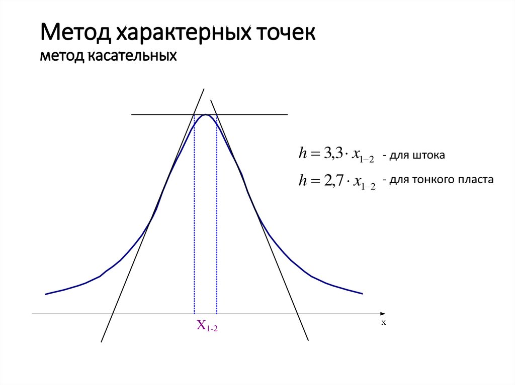 Метод точки