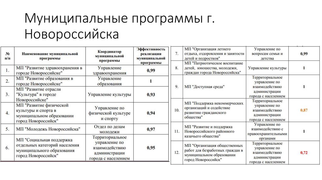 Управление культурой муниципального образования