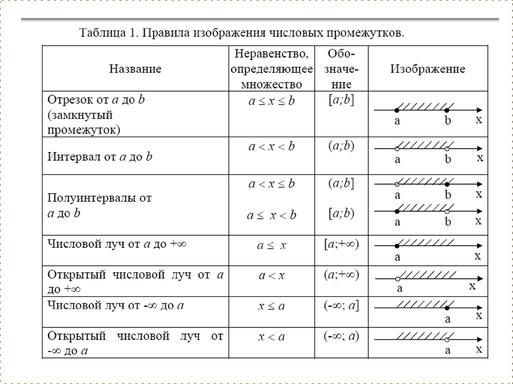 Обозначения числовых промежутков таблица