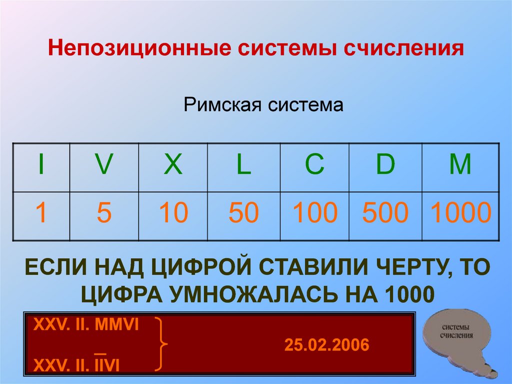 Тема система счисления