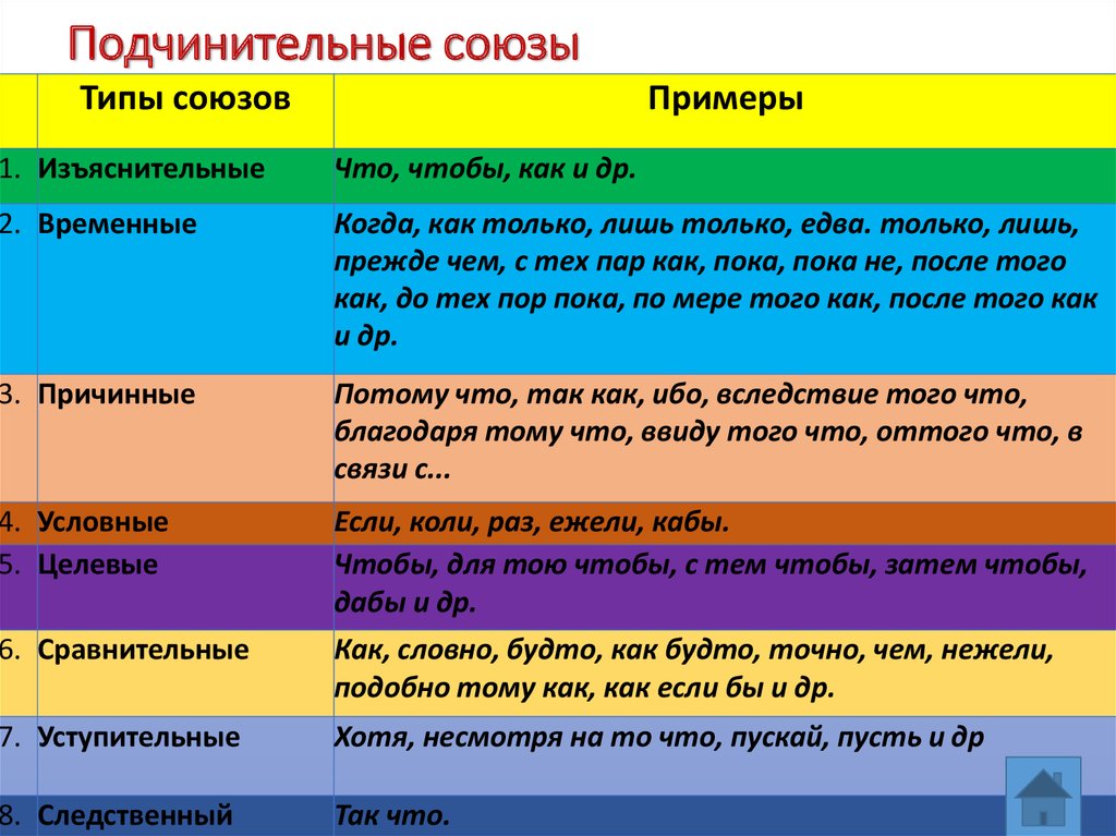 Условные сравнения. Подчинительные Союзы таблица. Подчинительные Союзы в русском языке таблица. Типы подчинительных союзов таблица. Группы подчинительных союзов таблица.