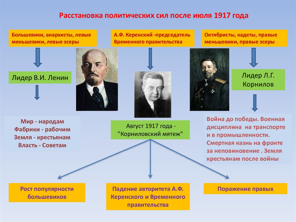 Каким политическим силам. Лидеры Большевиков и меньшевиков в 1917. 1917 Кадеты кадеты эсеры меньшевики большевики. Расстановка политических сил 1917. Лидеры анархистов в 1917.