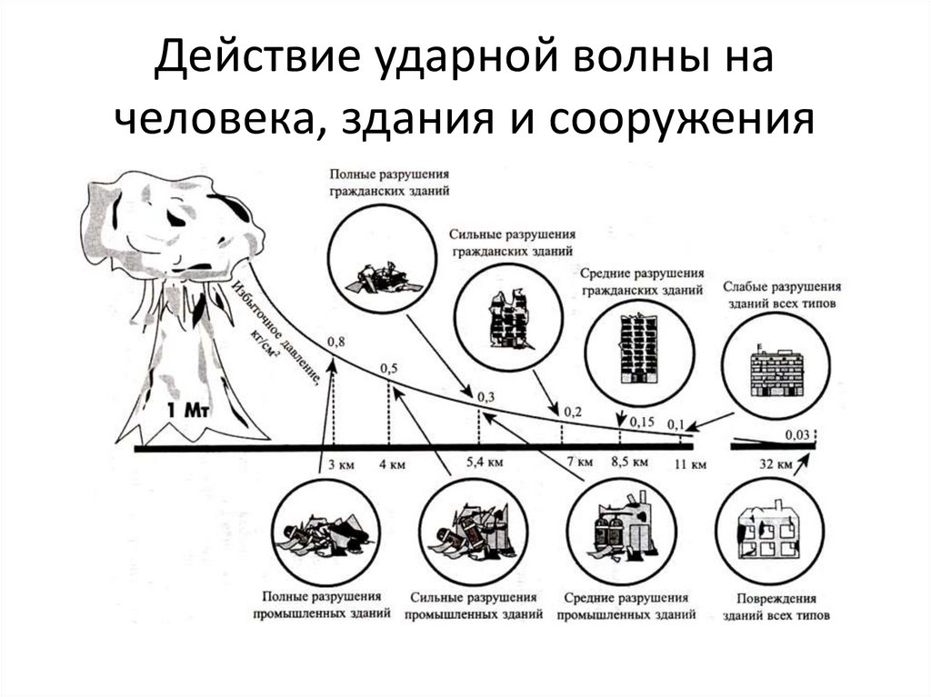 Действия взрыва на человека