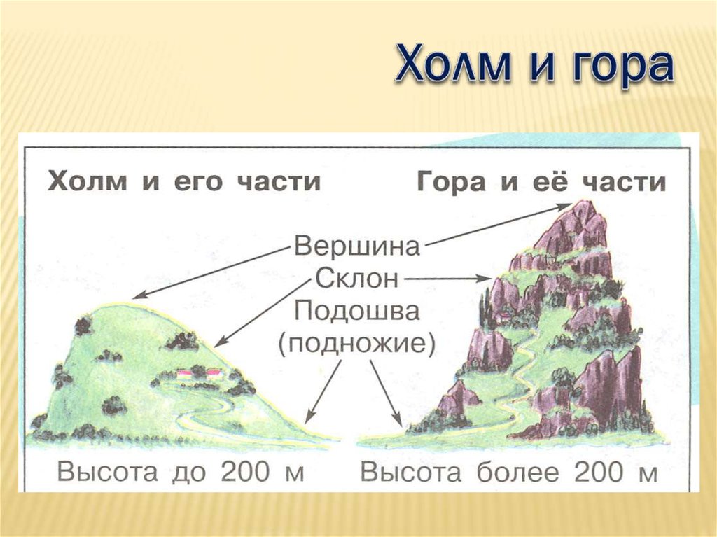 Холмы окружающий мир. Название частей горы. Части холма и горы. Части горы схема. Схема горы и холма.