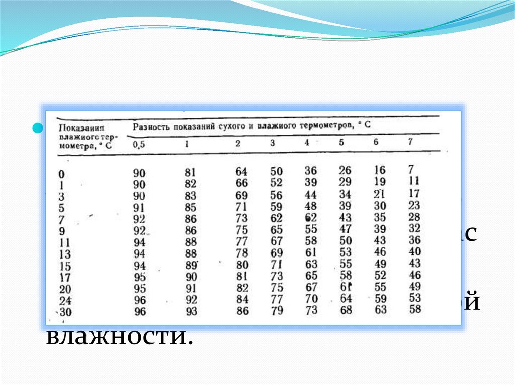 Петербург влажность воздуха. Психрометрическая таблица влажности воздуха. Психрометрическая таблица по физике 8 класс. Психрометрическая таблица относительной влажности воздуха. Показания сухого и влажного термометра.