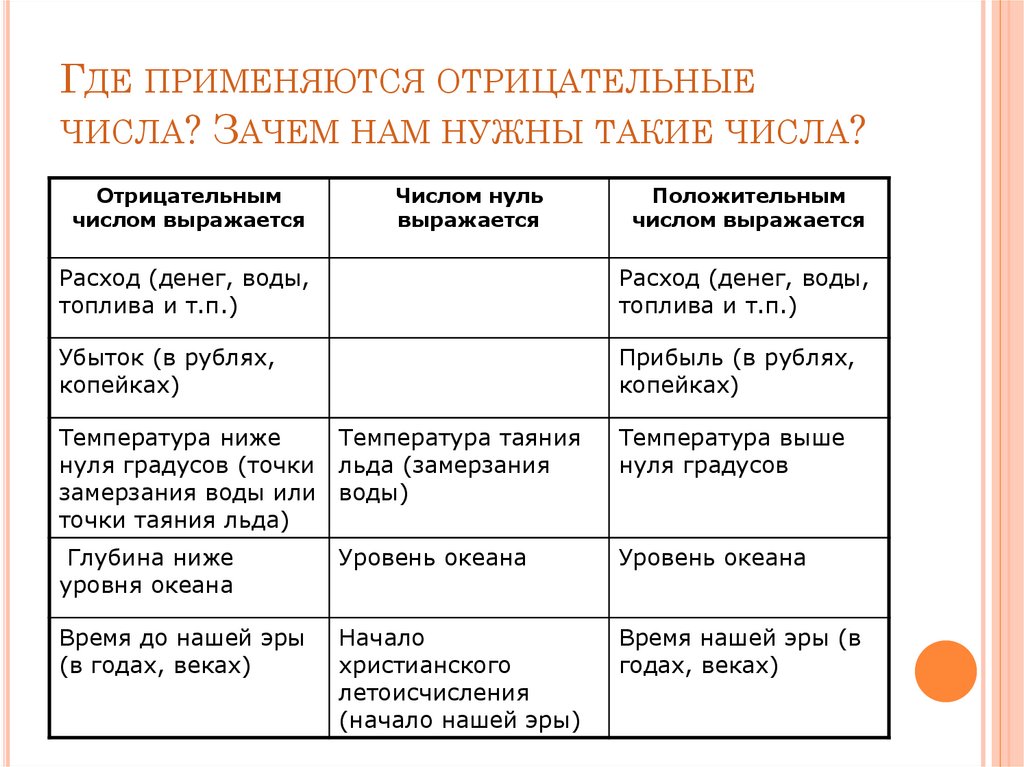 ГДЕ ПРИМЕНЯЮТСЯ ОТРИЦАТЕЛЬНЫЕ ЧИСЛА? ЗАЧЕМ НАМ НУЖНЫ ТАКИЕ ЧИСЛА?