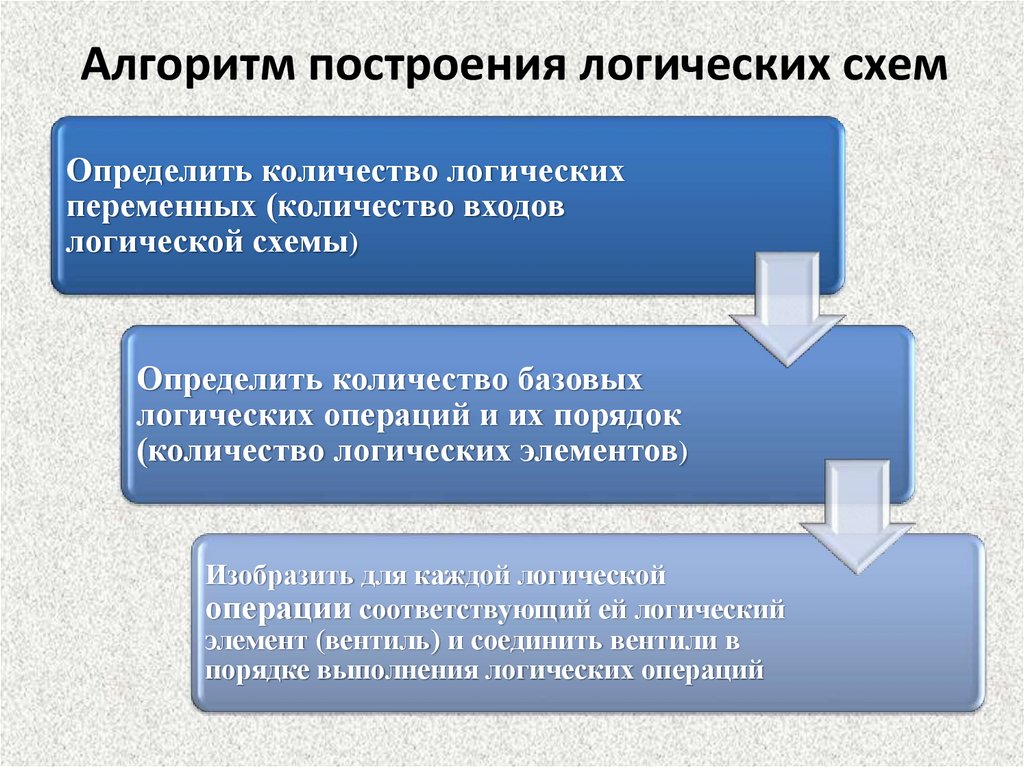 Логика построения. Алгоритм построения логических схем. Логика построения бренда.