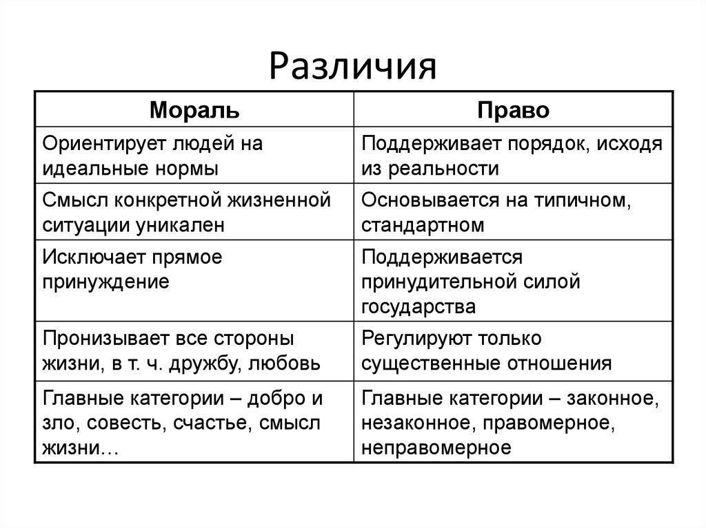 Различия морали. Общее и различия норм права и норм морали. Нормы права как и нормы морали. Мораль и право различия таблица. Право и мораль.