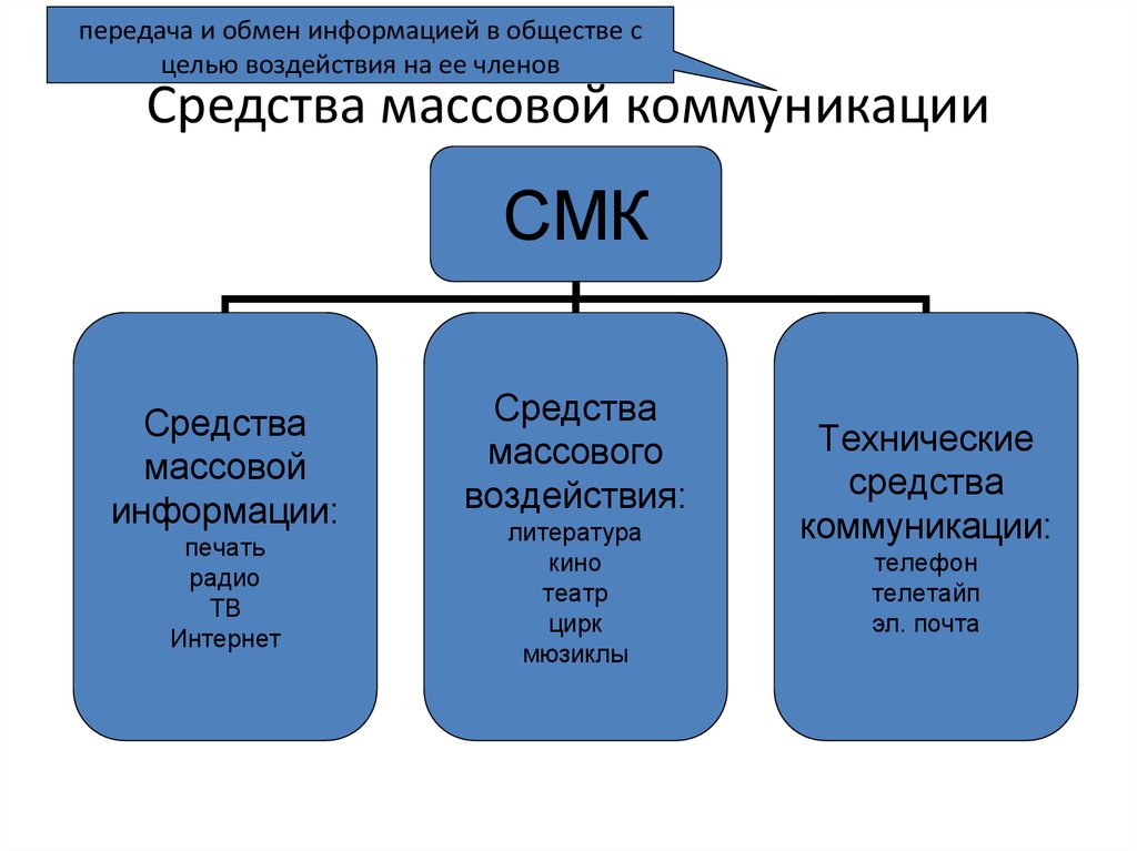 Сми в политической системе план