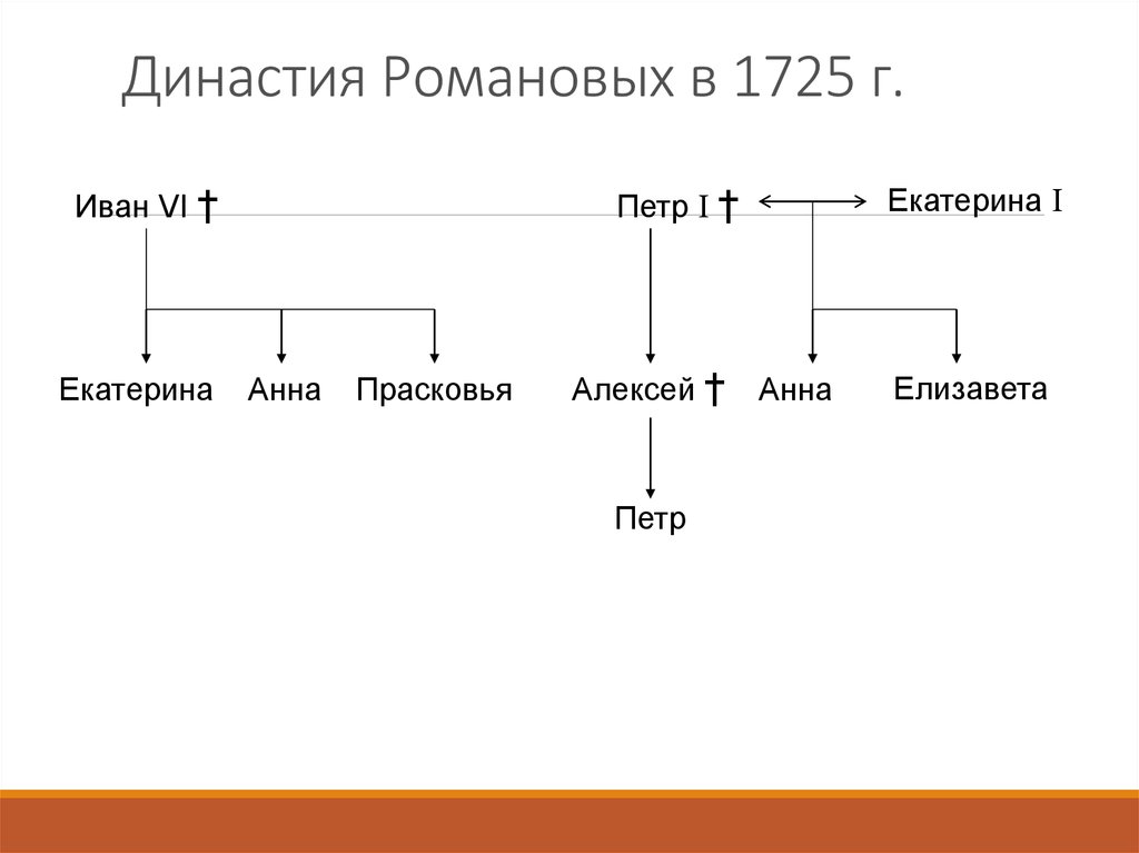Династия Романовых в 1725 г.