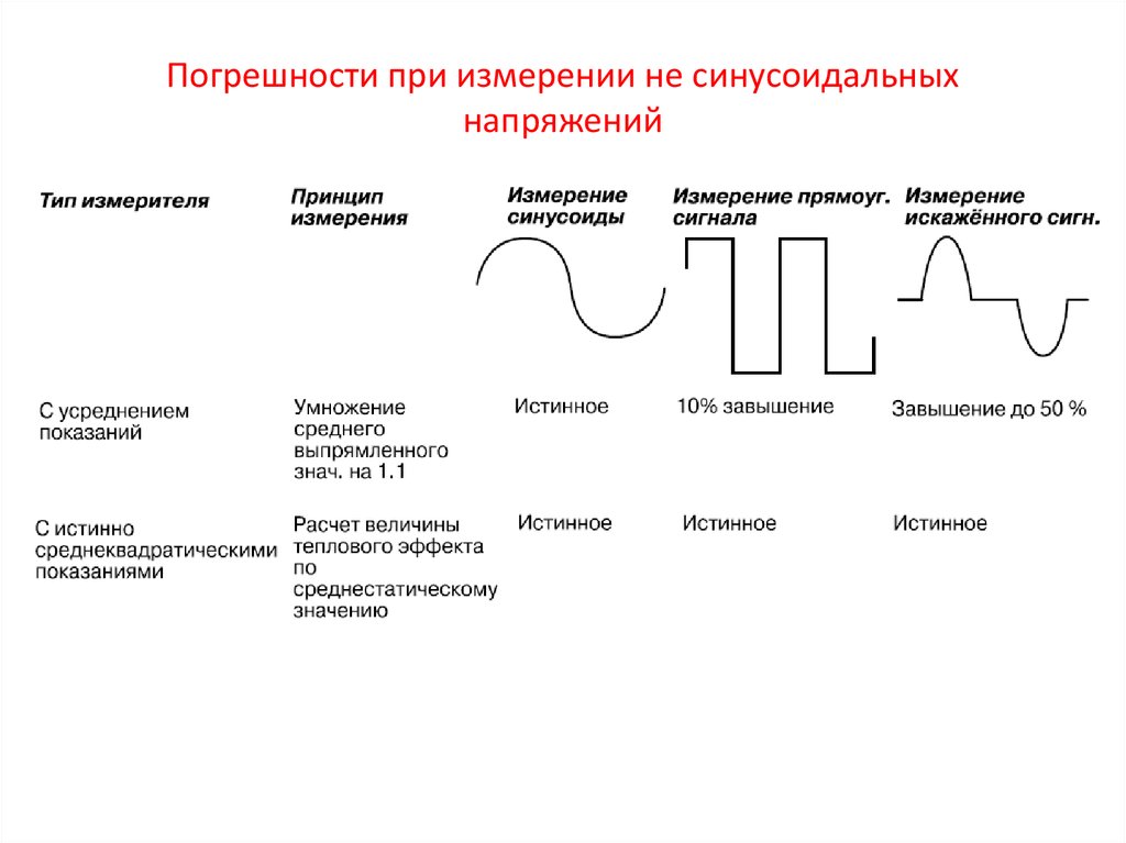 Тип напряжения. Типы напряжения синусоидального напряжения. Методическая погрешность измерения напряжения. Виды измеряемых напряжений синусоидальный. Методическая погрешность при измерении напряжения.