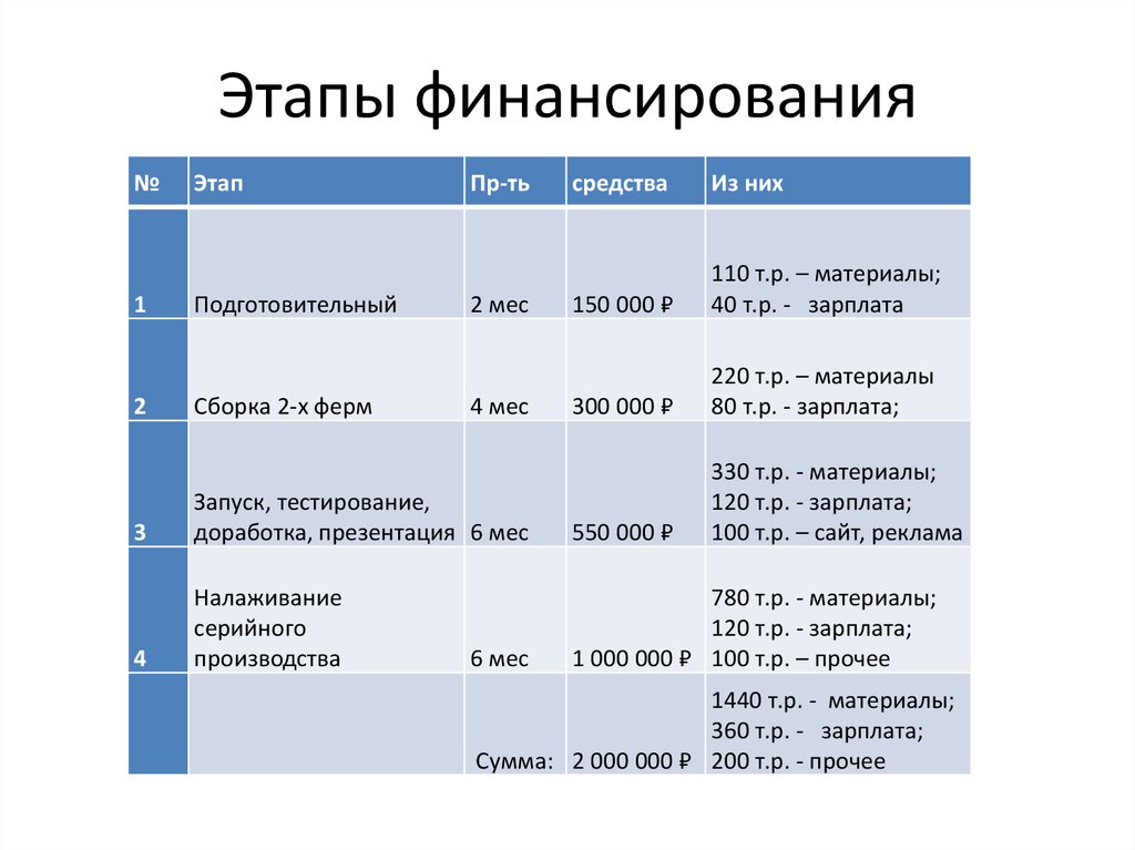 Этапы финансирования проекта