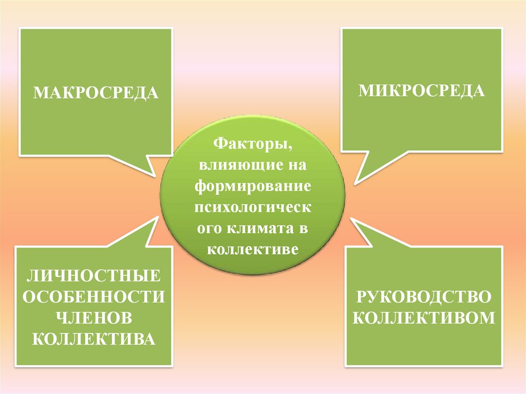 Хороший формирование. Факторы влияющие на формирование социально-психологического климата. Факторы влияющие на психологический климат в коллективе. Факторы формирования психологического климата в коллективе. Факторы влияющие на формирование коллектива.