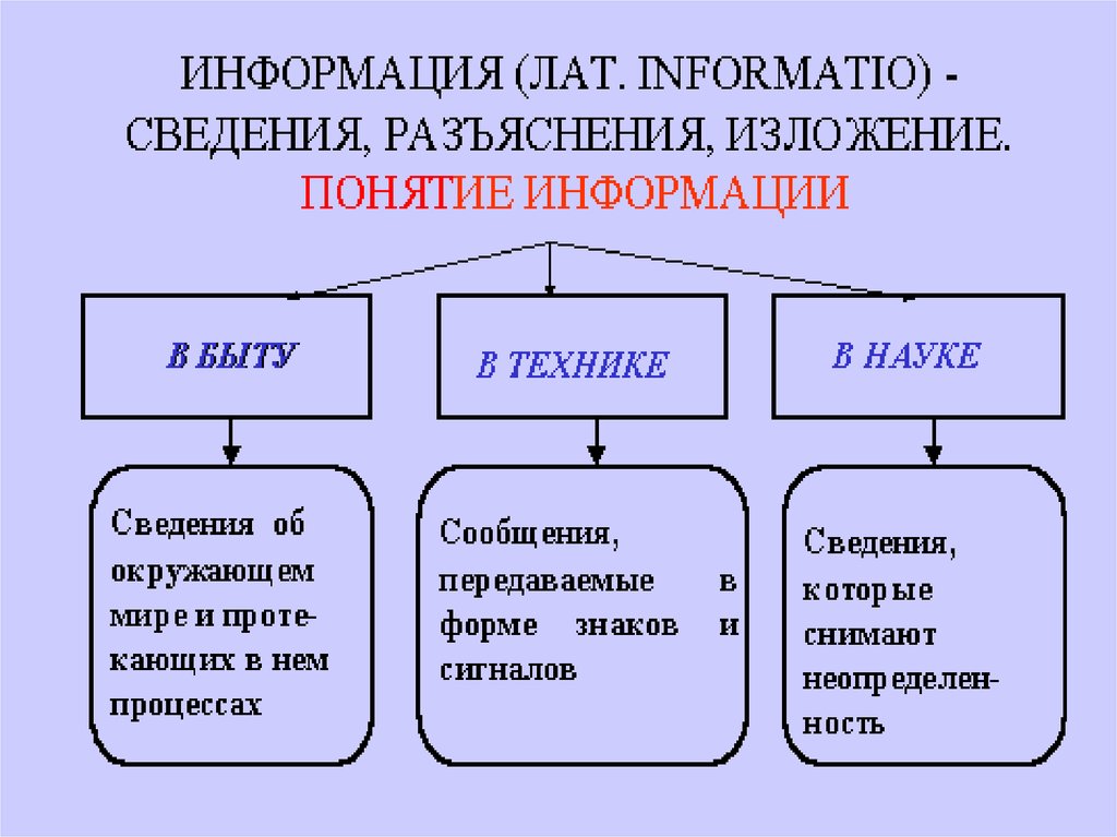 C понятие. Подходы к понятиям информации и ее измерению.. Подходы к пониманию термина информации. Основные подходы к понятию информация. Подходы к понятию информации и измерению информации.