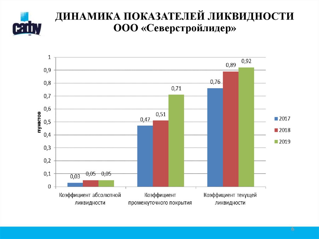 Динамик коэффициент. Динамика показателей ликвидности. Динамика показателей платежеспособности. Динамика показателей ликвидности и платежеспособности. Динамика коэффициентов ликвидности.