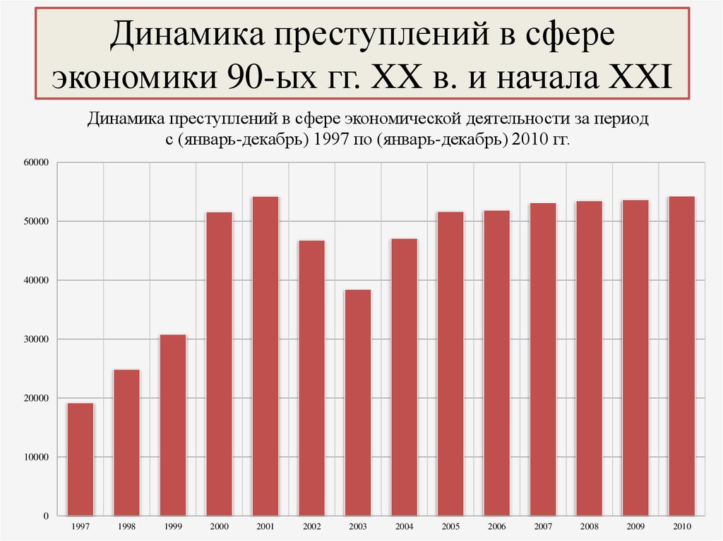 Динамика преступности. Динамика экономической преступности в России. Динамика экономических преступлений. Преступление в сфере экономики таблица. Динамика преступлений в сфере экономики.