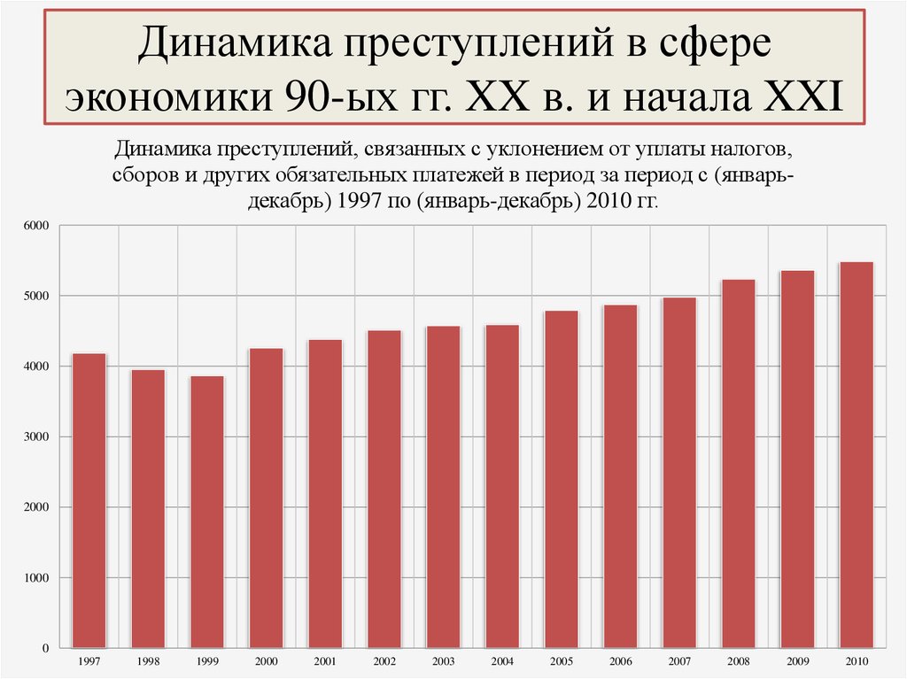 Динамика преступности это