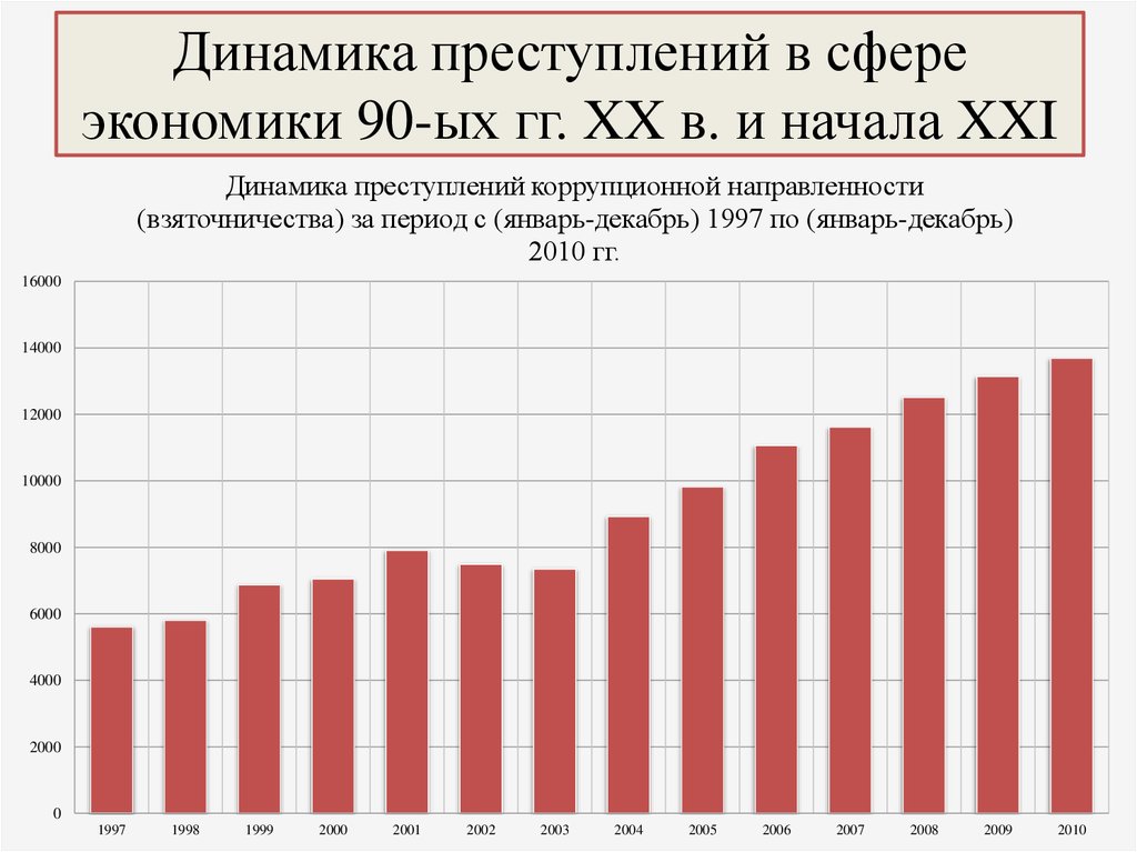 Динамика преступности