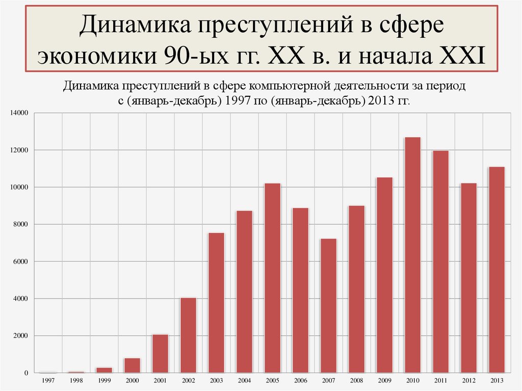 Динамика преступности