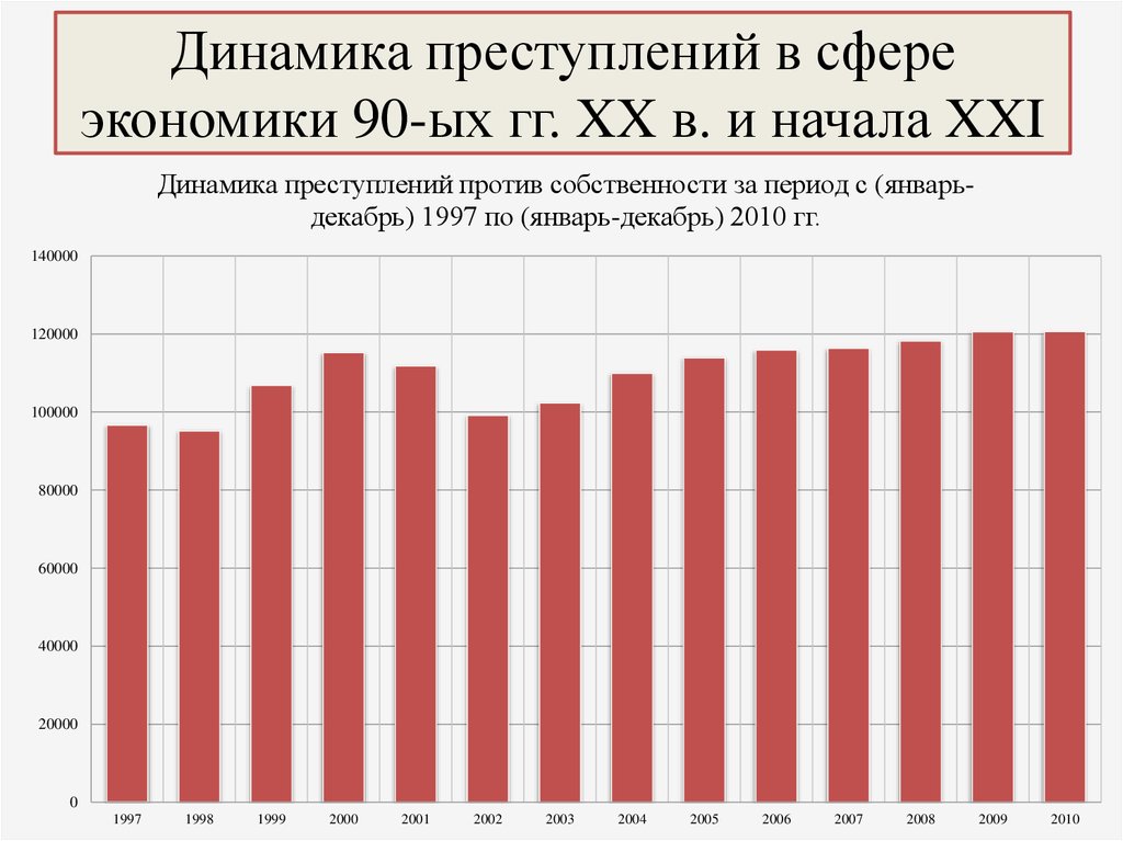 Динамика преступности