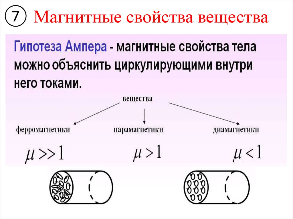 План урока магнитные свойства вещества 11 класс