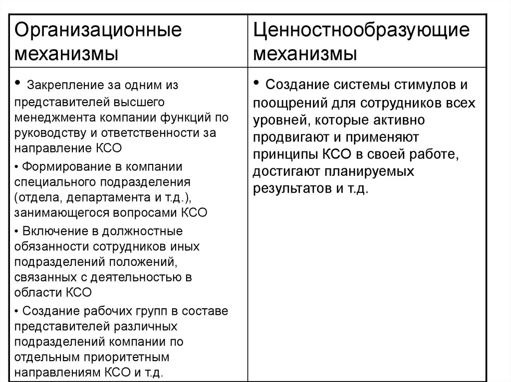 Показатели ксо. Основные направления КСО. Основные направления корпоративной социальной ответственности. Уровни КСО. Соотнесите стейкхолдеров КСО И задачи корпорации перед ними.